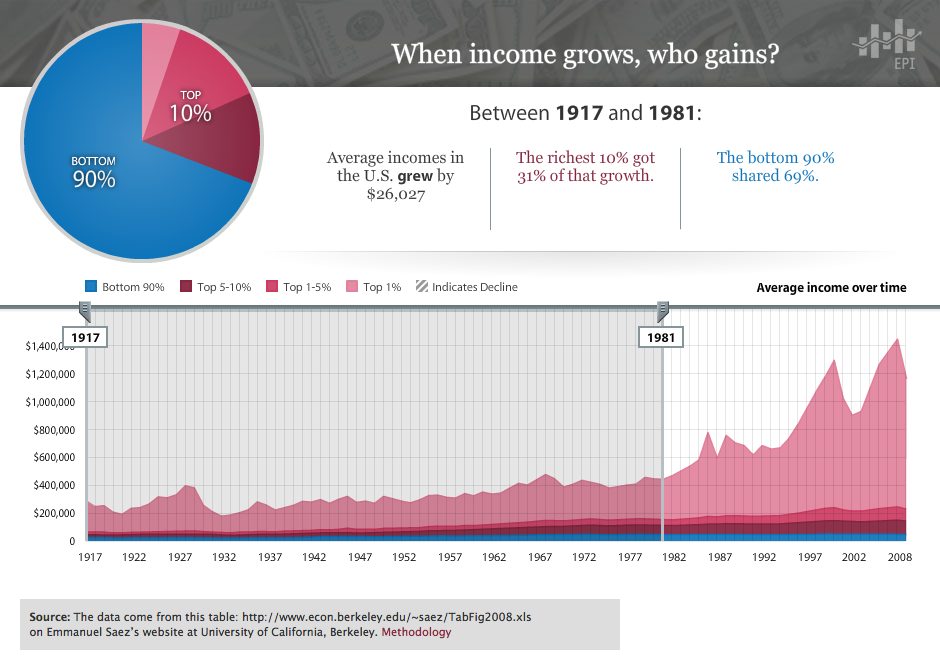 Income Inequality 1917-2008